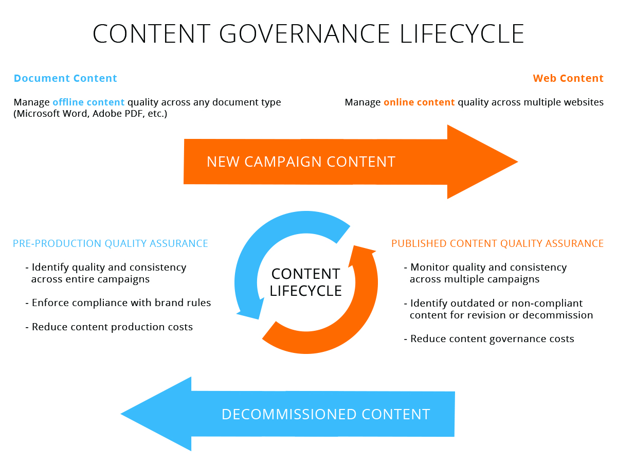 Content Governance Lifecycle - Communication 