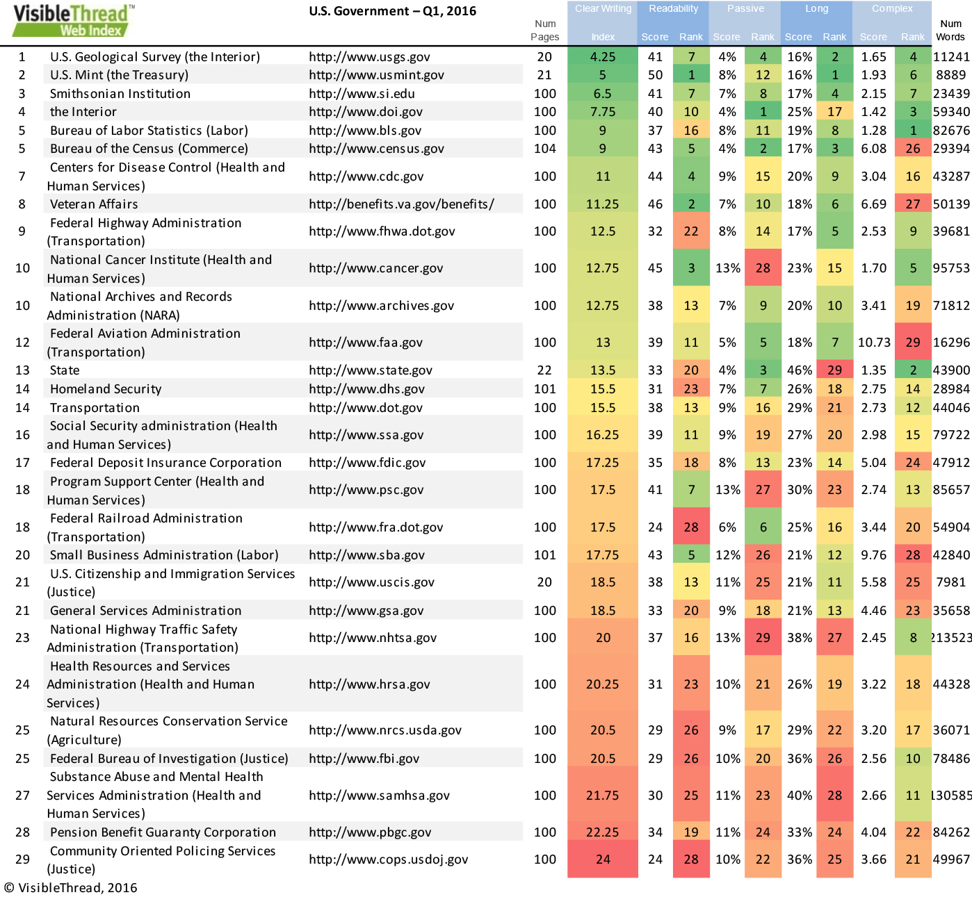 VT Web Index - Communication 